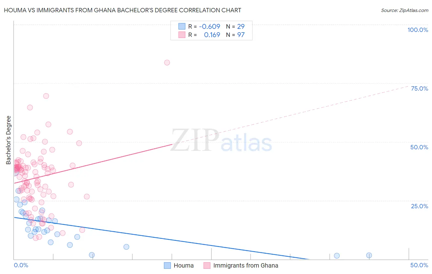 Houma vs Immigrants from Ghana Bachelor's Degree