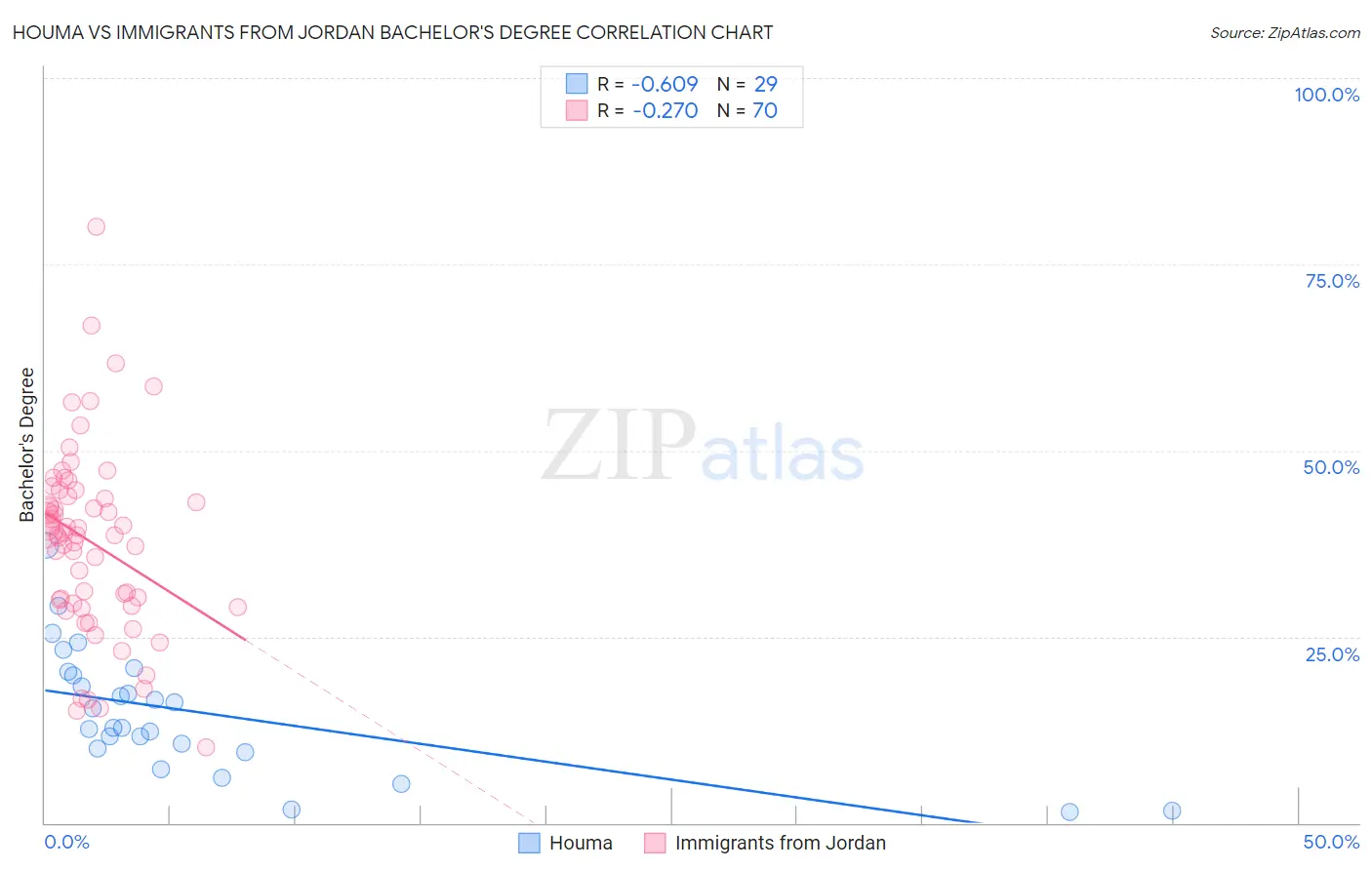 Houma vs Immigrants from Jordan Bachelor's Degree