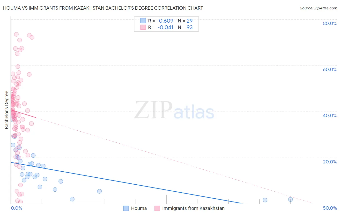 Houma vs Immigrants from Kazakhstan Bachelor's Degree