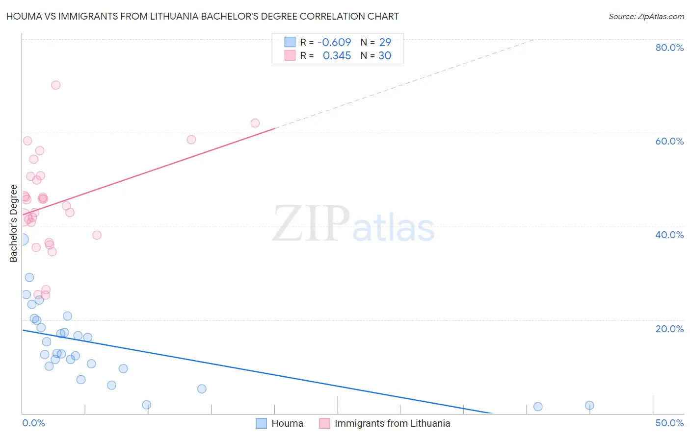 Houma vs Immigrants from Lithuania Bachelor's Degree