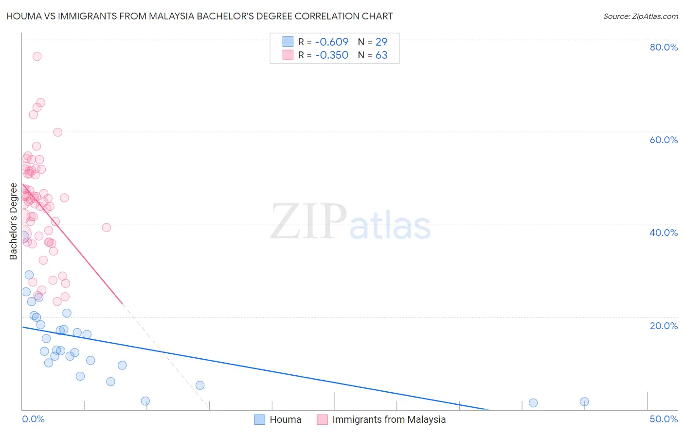 Houma vs Immigrants from Malaysia Bachelor's Degree