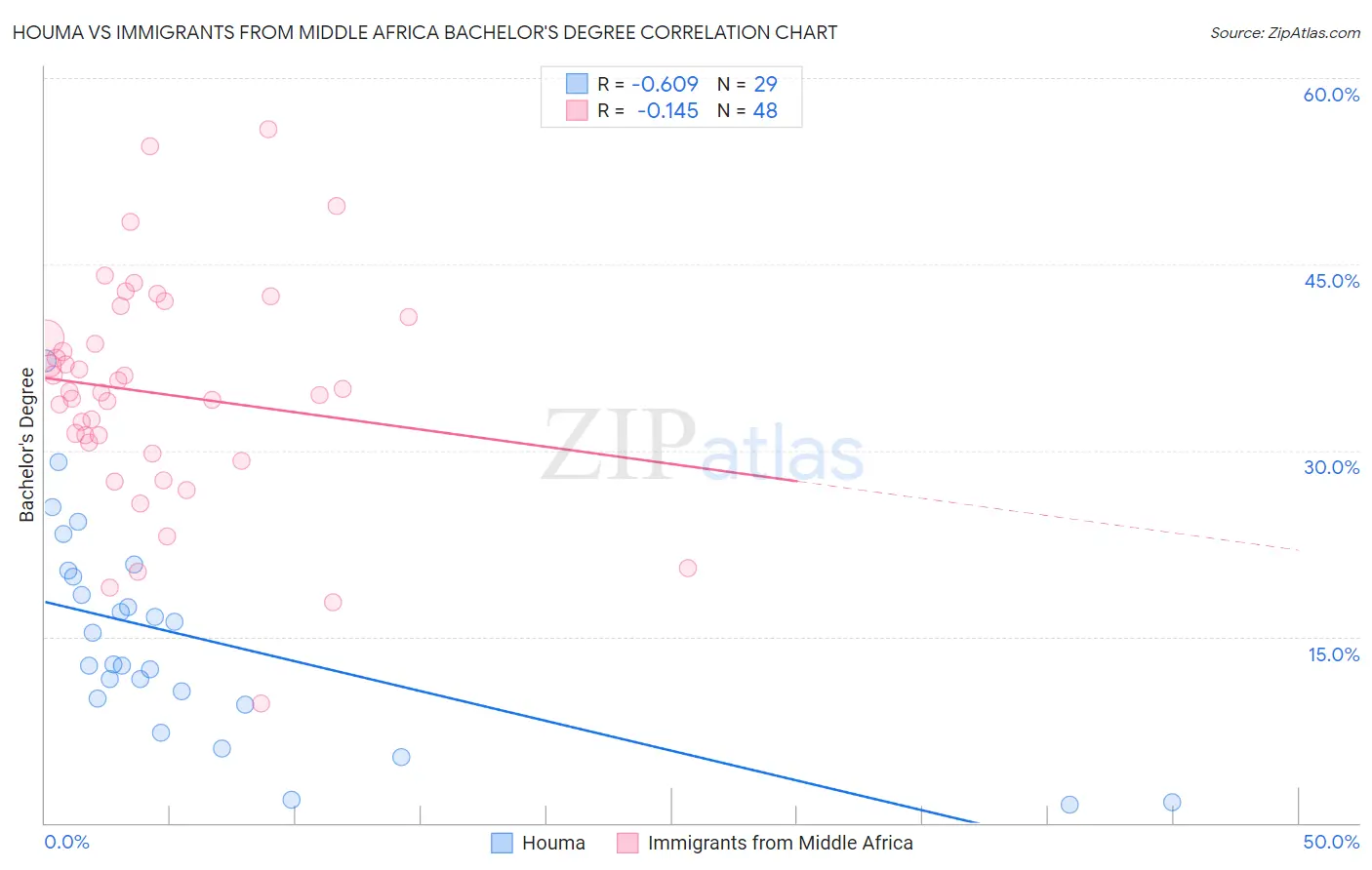 Houma vs Immigrants from Middle Africa Bachelor's Degree