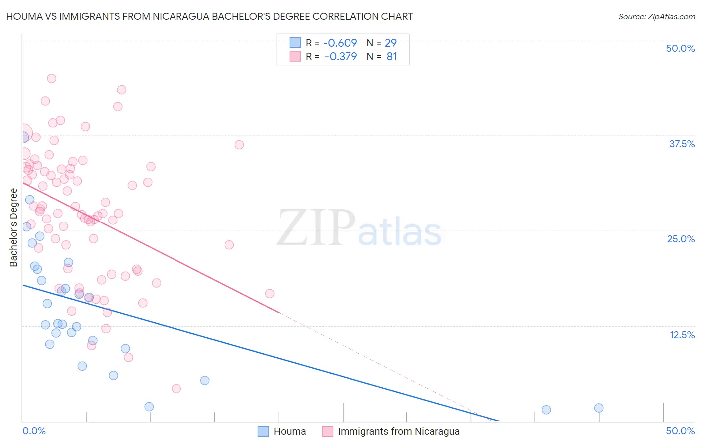 Houma vs Immigrants from Nicaragua Bachelor's Degree