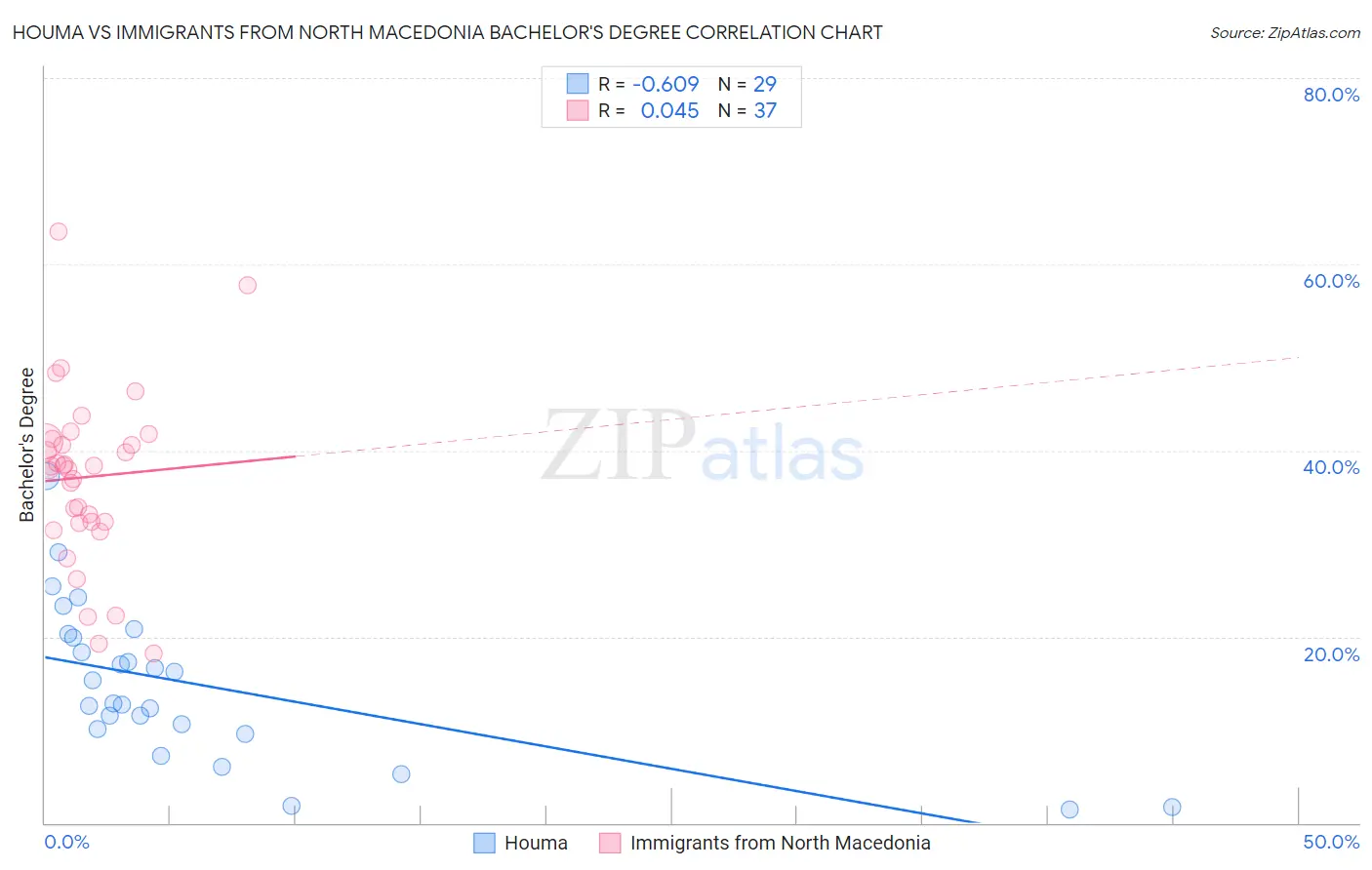 Houma vs Immigrants from North Macedonia Bachelor's Degree