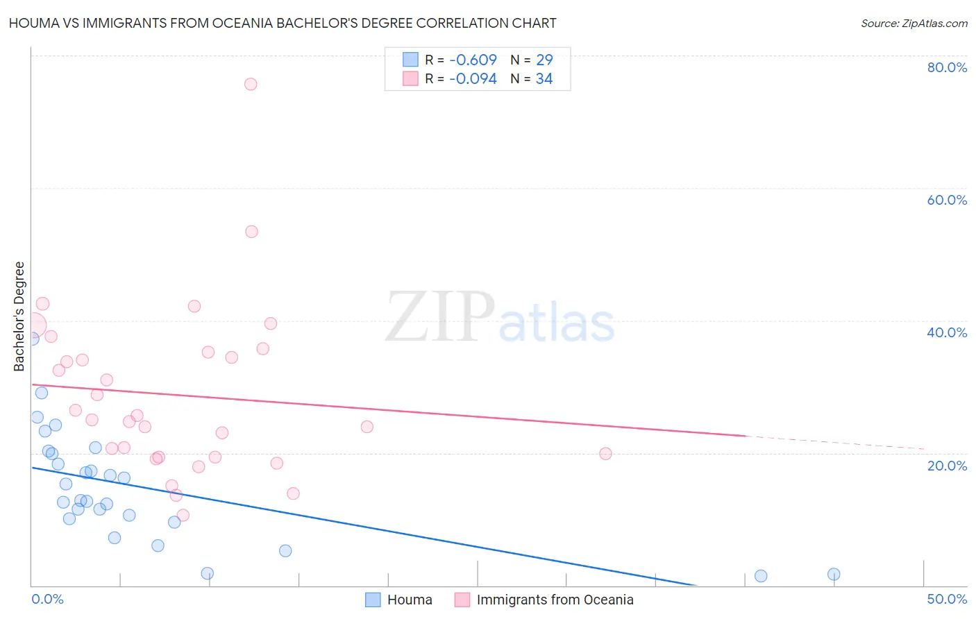 Houma vs Immigrants from Oceania Bachelor's Degree