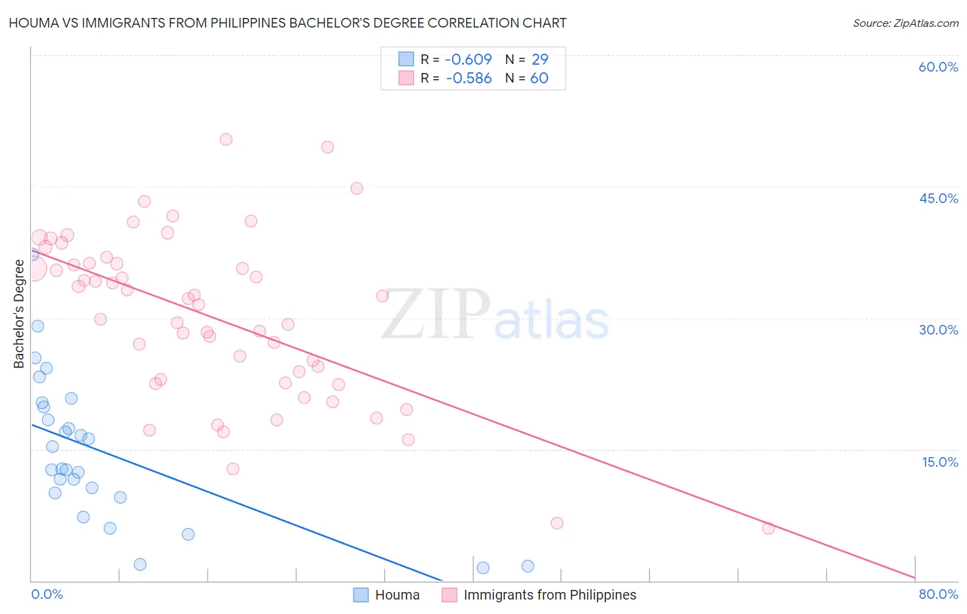 Houma vs Immigrants from Philippines Bachelor's Degree