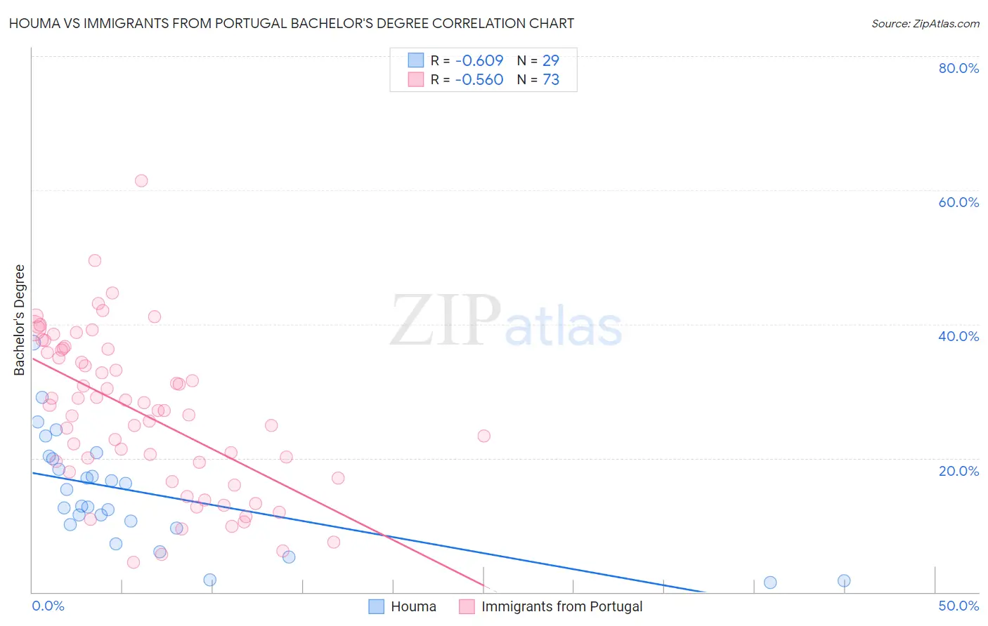 Houma vs Immigrants from Portugal Bachelor's Degree