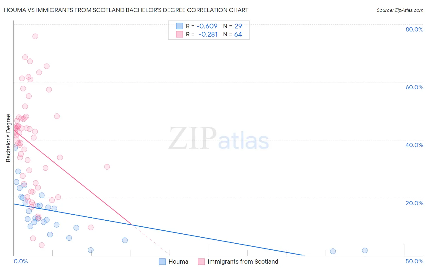 Houma vs Immigrants from Scotland Bachelor's Degree