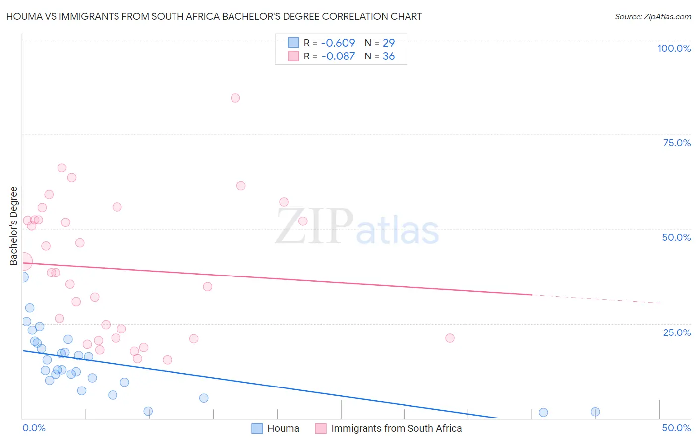 Houma vs Immigrants from South Africa Bachelor's Degree