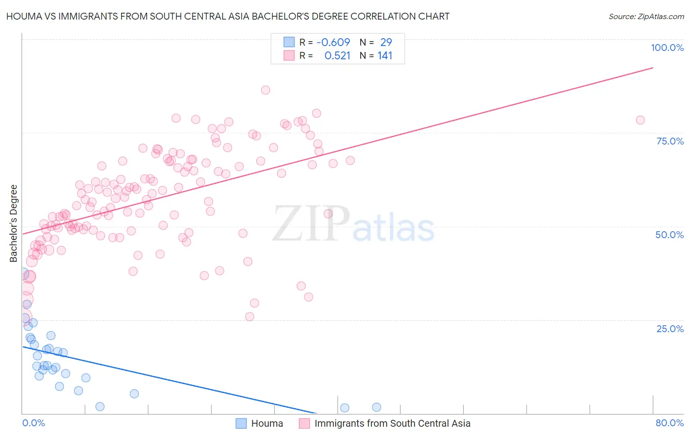 Houma vs Immigrants from South Central Asia Bachelor's Degree