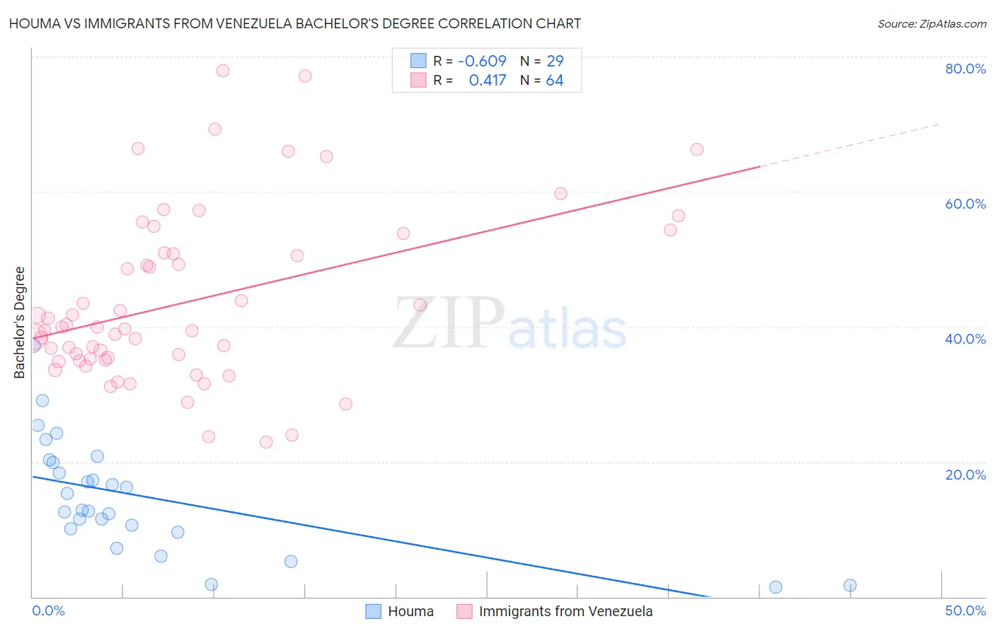 Houma vs Immigrants from Venezuela Bachelor's Degree