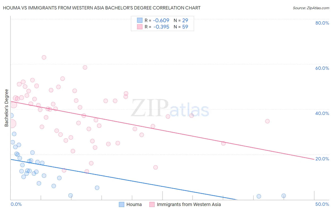 Houma vs Immigrants from Western Asia Bachelor's Degree