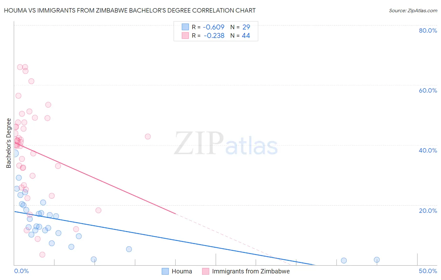 Houma vs Immigrants from Zimbabwe Bachelor's Degree