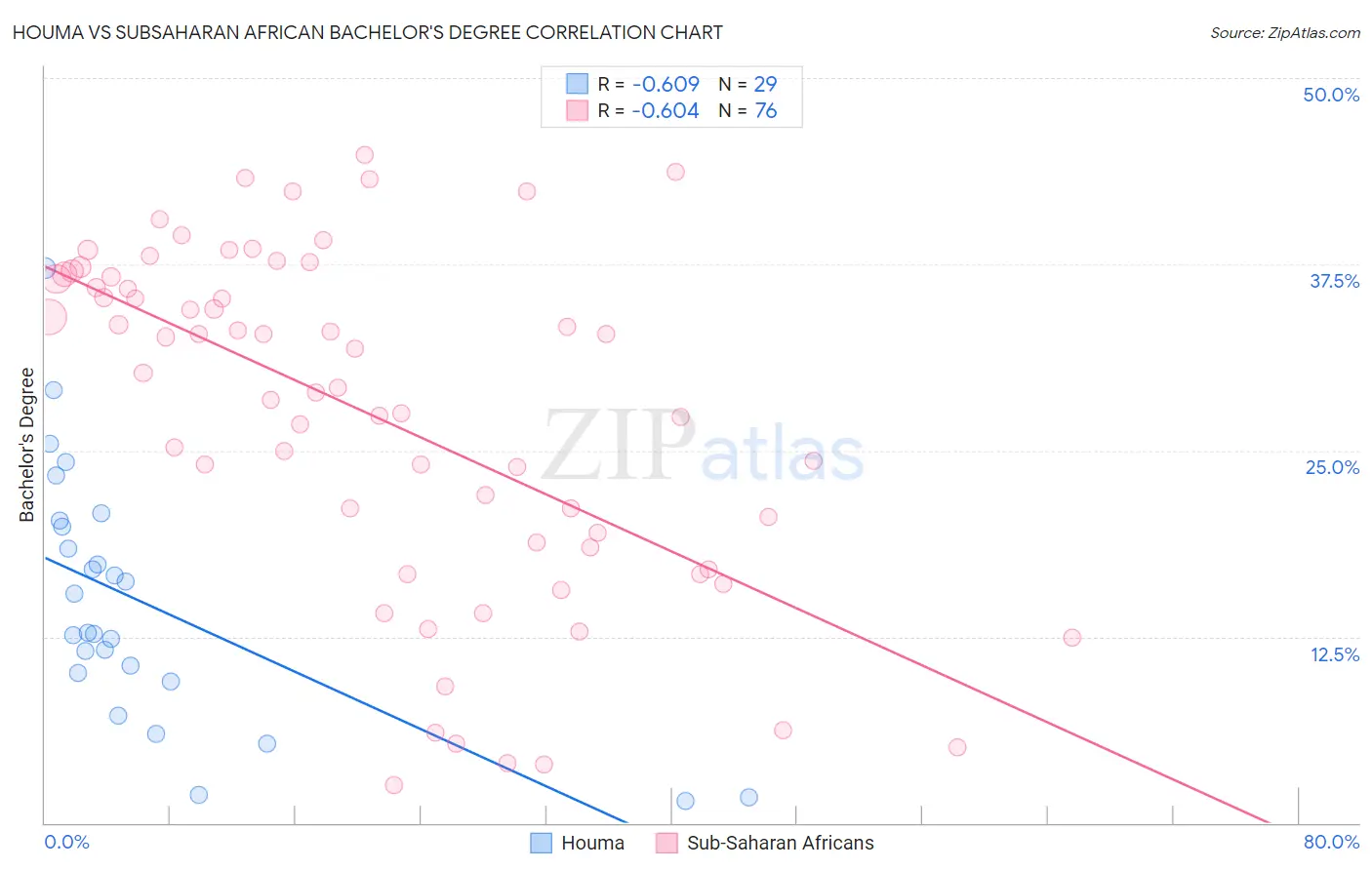 Houma vs Subsaharan African Bachelor's Degree