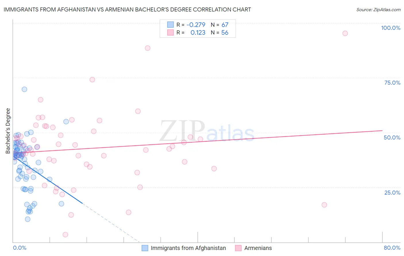 Immigrants from Afghanistan vs Armenian Bachelor's Degree
