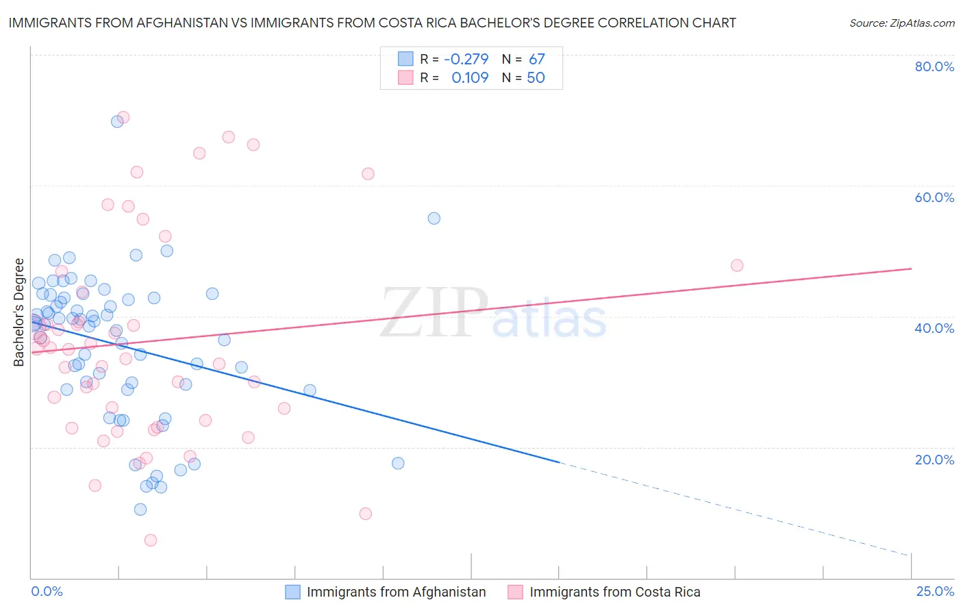 Immigrants from Afghanistan vs Immigrants from Costa Rica Bachelor's Degree