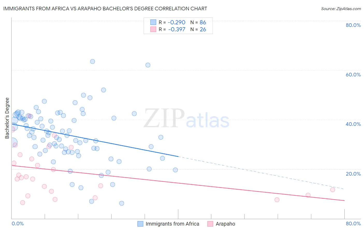 Immigrants from Africa vs Arapaho Bachelor's Degree