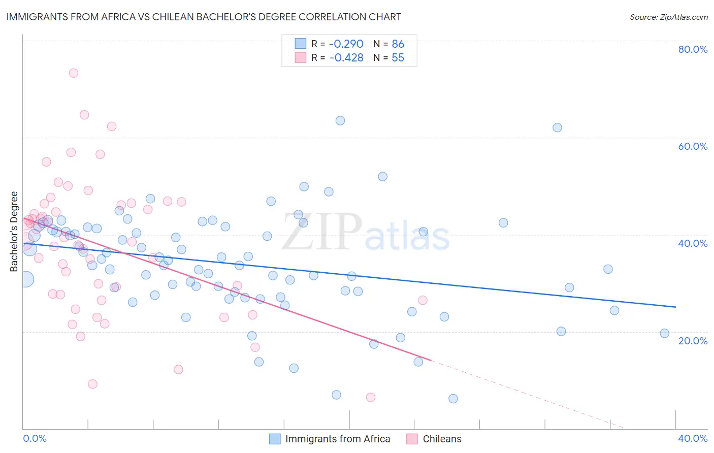 Immigrants from Africa vs Chilean Bachelor's Degree