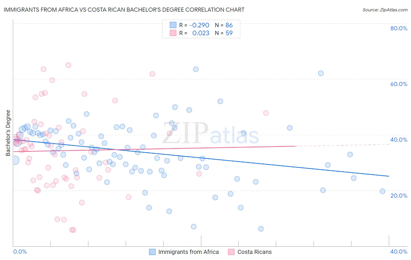 Immigrants from Africa vs Costa Rican Bachelor's Degree