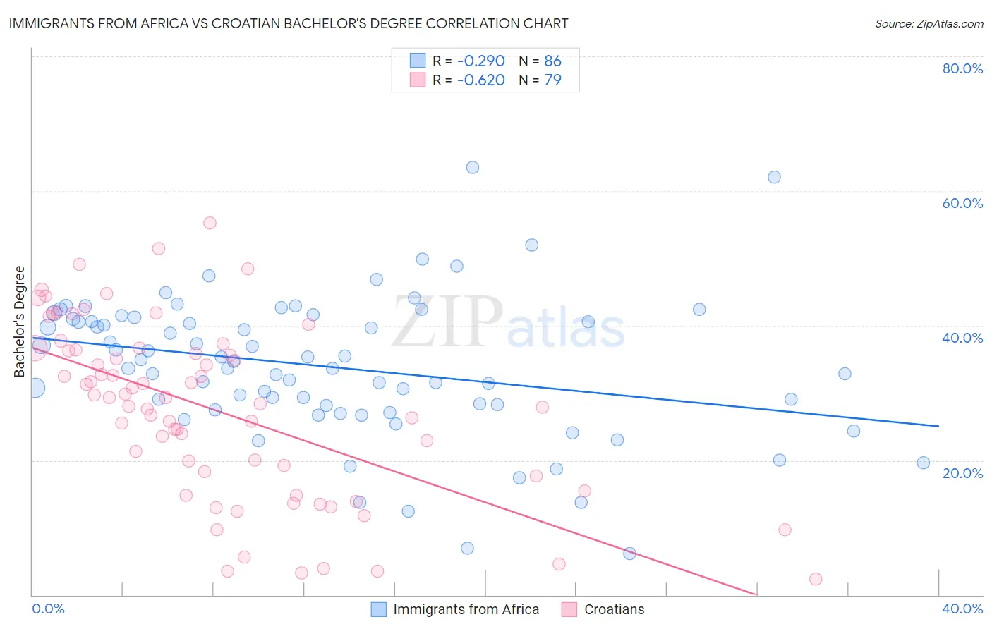 Immigrants from Africa vs Croatian Bachelor's Degree