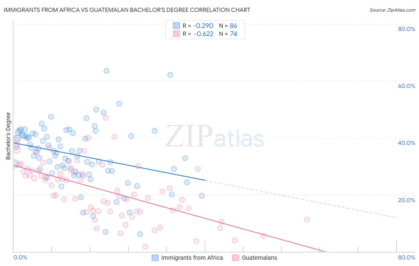 Immigrants from Africa vs Guatemalan Bachelor's Degree