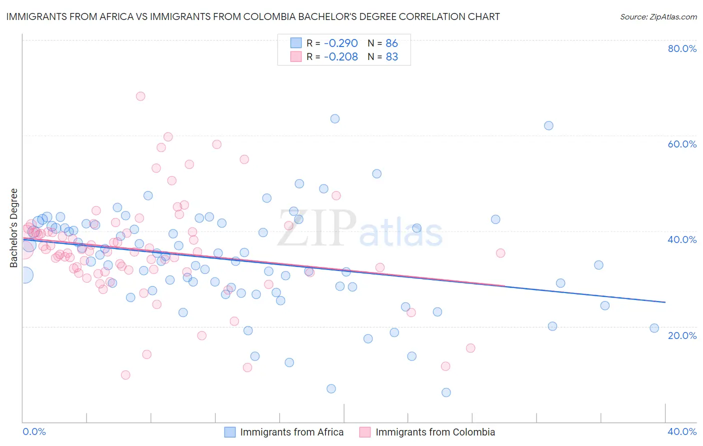 Immigrants from Africa vs Immigrants from Colombia Bachelor's Degree