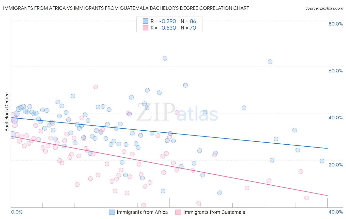 Immigrants from Africa vs Immigrants from Guatemala Bachelor's Degree