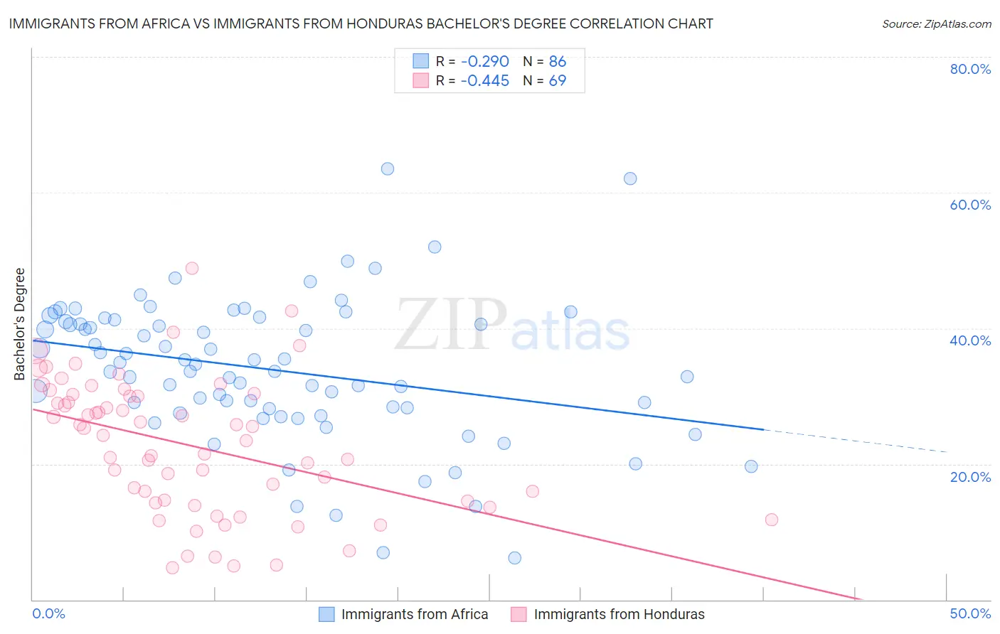 Immigrants from Africa vs Immigrants from Honduras Bachelor's Degree