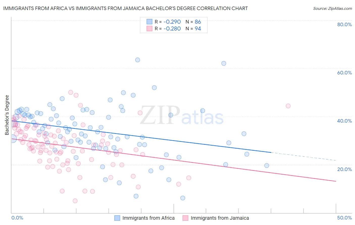 Immigrants from Africa vs Immigrants from Jamaica Bachelor's Degree