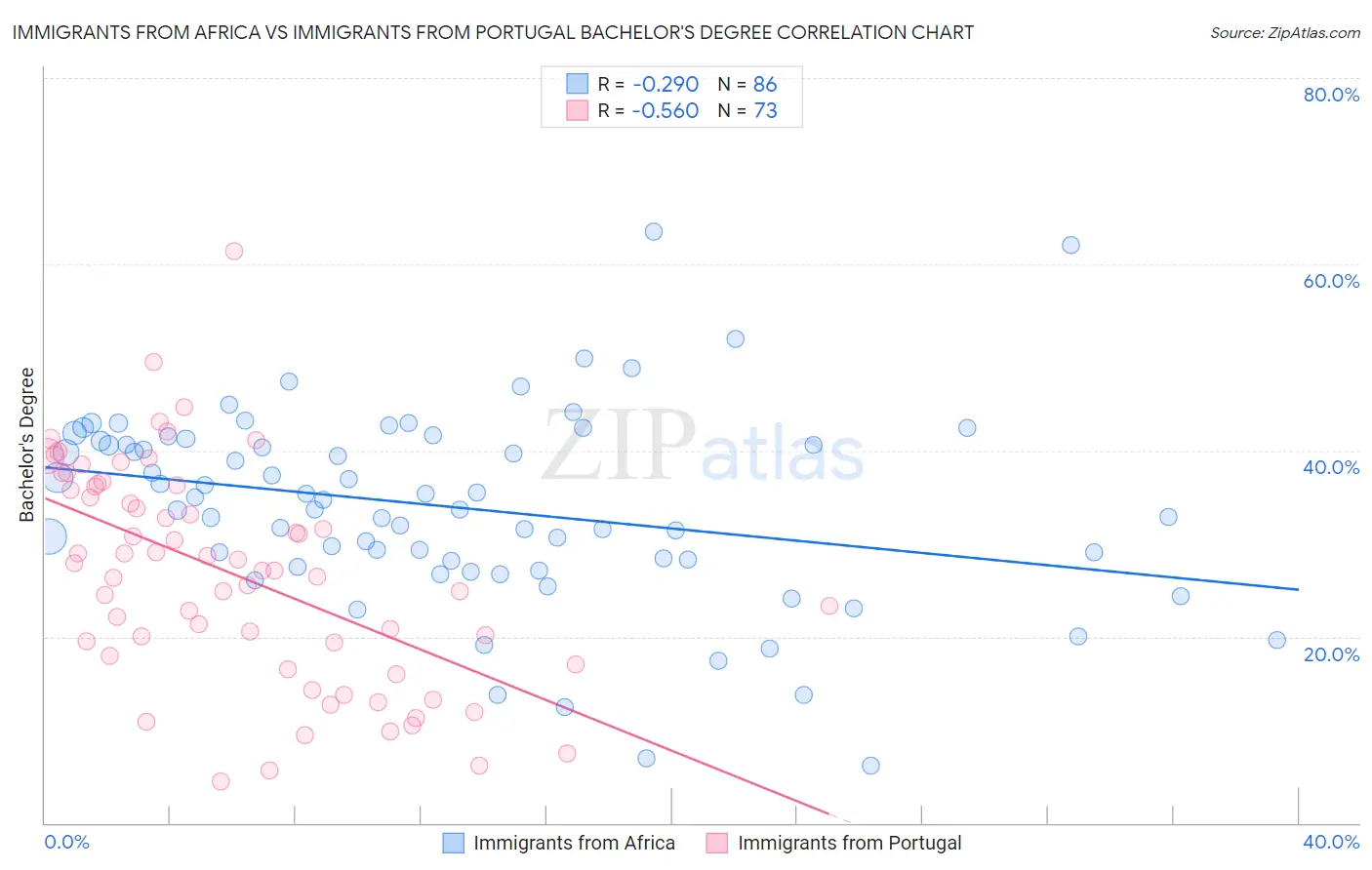 Immigrants from Africa vs Immigrants from Portugal Bachelor's Degree