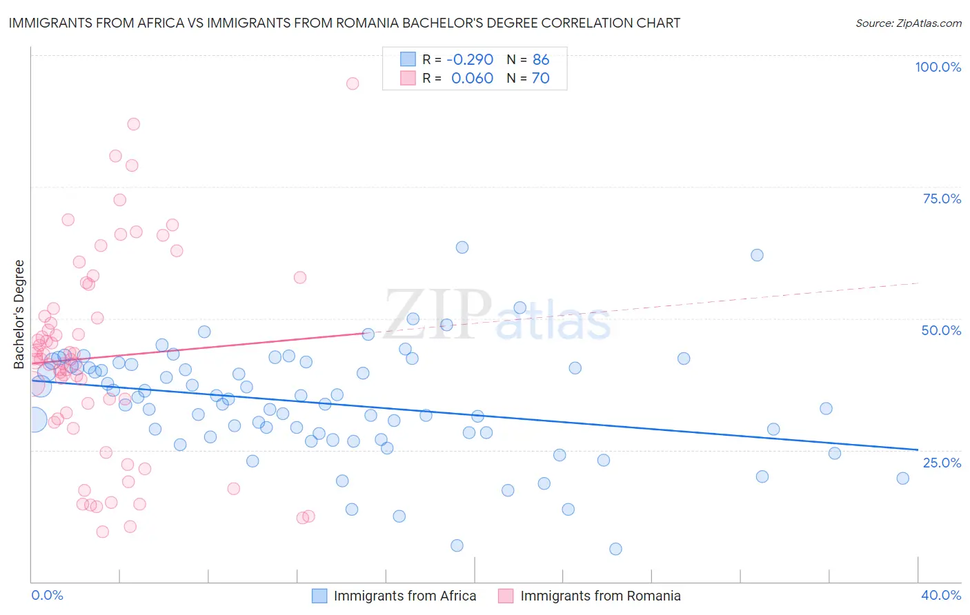 Immigrants from Africa vs Immigrants from Romania Bachelor's Degree