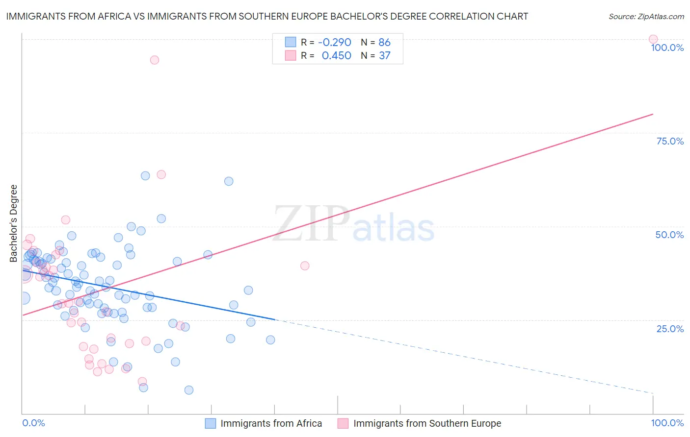 Immigrants from Africa vs Immigrants from Southern Europe Bachelor's Degree