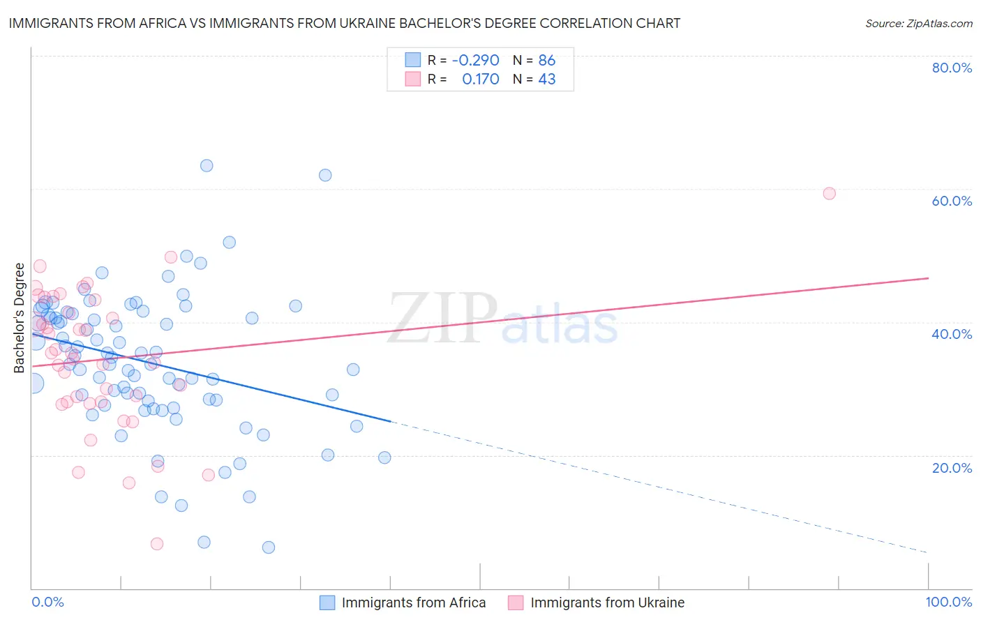 Immigrants from Africa vs Immigrants from Ukraine Bachelor's Degree