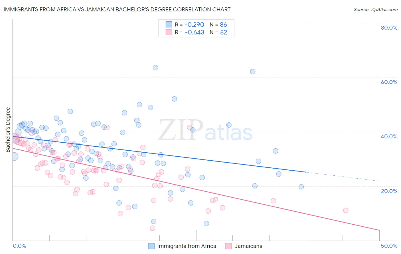 Immigrants from Africa vs Jamaican Bachelor's Degree