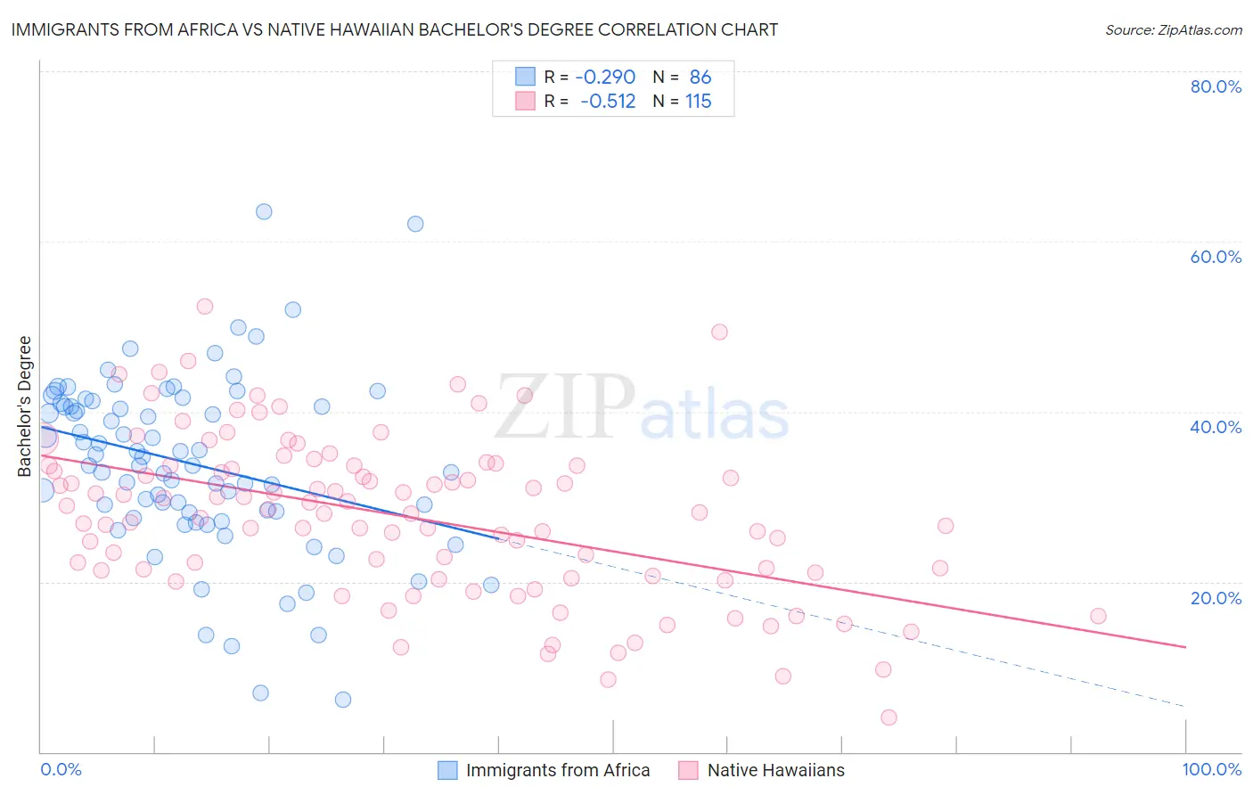 Immigrants from Africa vs Native Hawaiian Bachelor's Degree