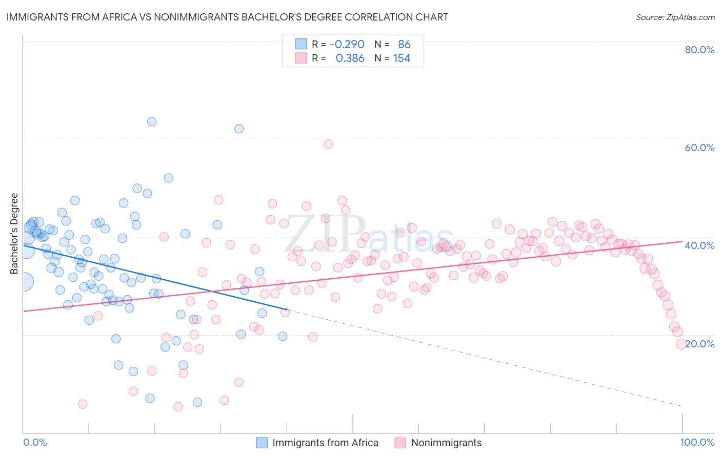 Immigrants from Africa vs Nonimmigrants Bachelor's Degree