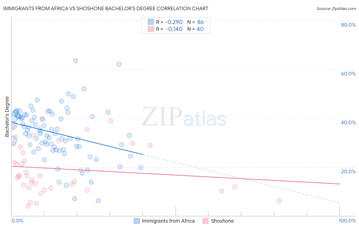 Immigrants from Africa vs Shoshone Bachelor's Degree