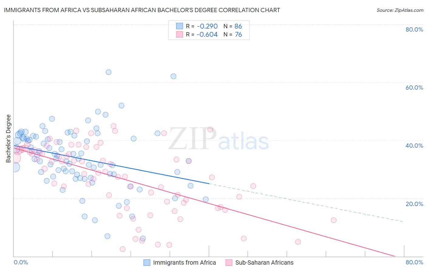 Immigrants from Africa vs Subsaharan African Bachelor's Degree