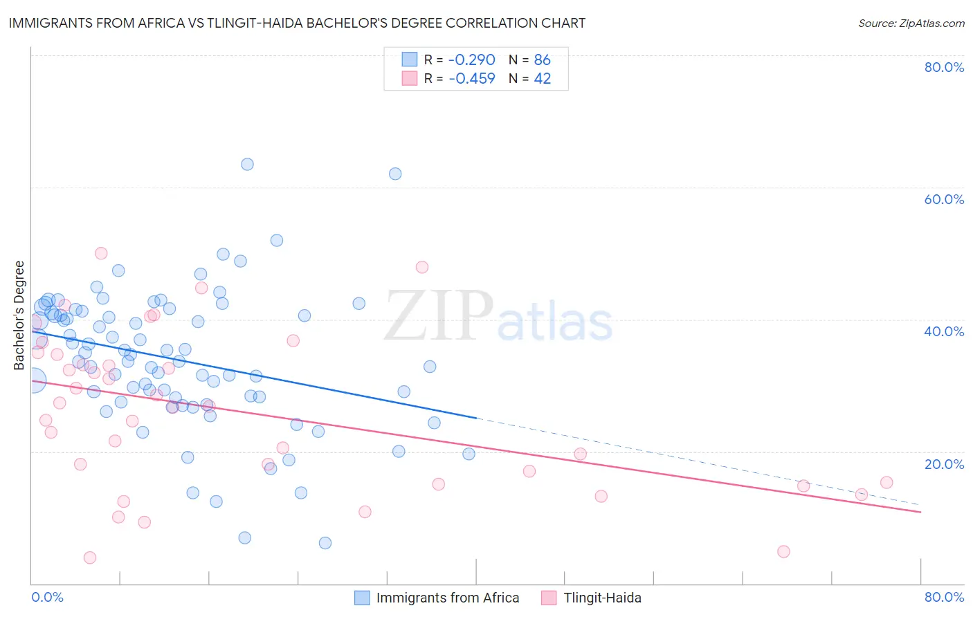 Immigrants from Africa vs Tlingit-Haida Bachelor's Degree