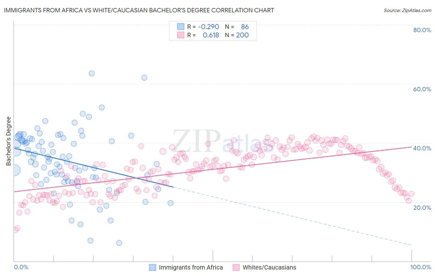 Immigrants from Africa vs White/Caucasian Bachelor's Degree