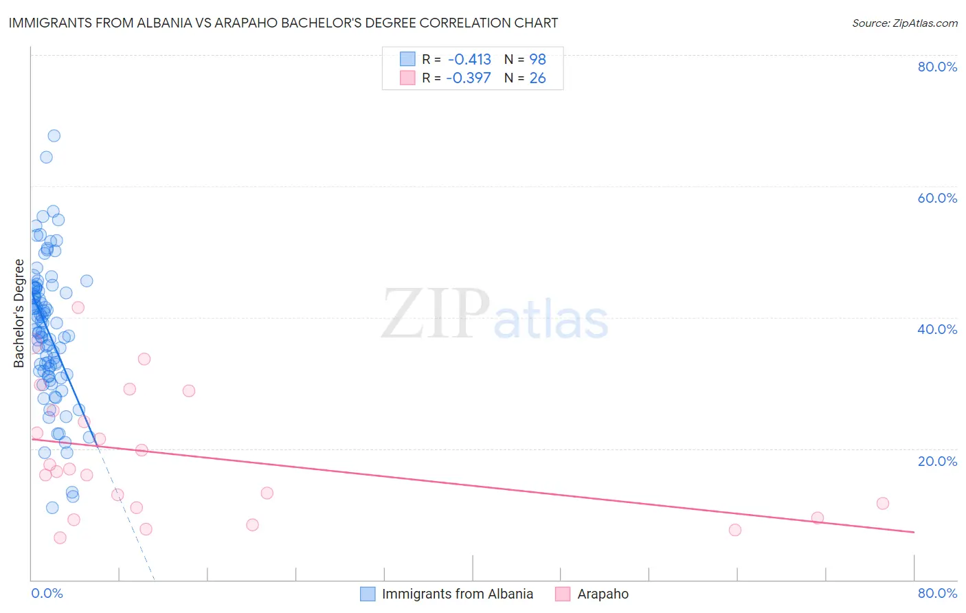 Immigrants from Albania vs Arapaho Bachelor's Degree