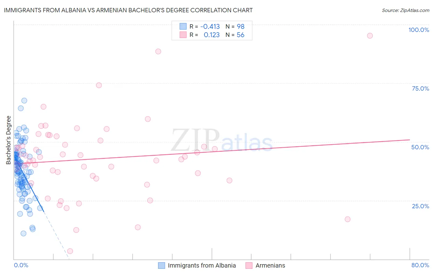 Immigrants from Albania vs Armenian Bachelor's Degree