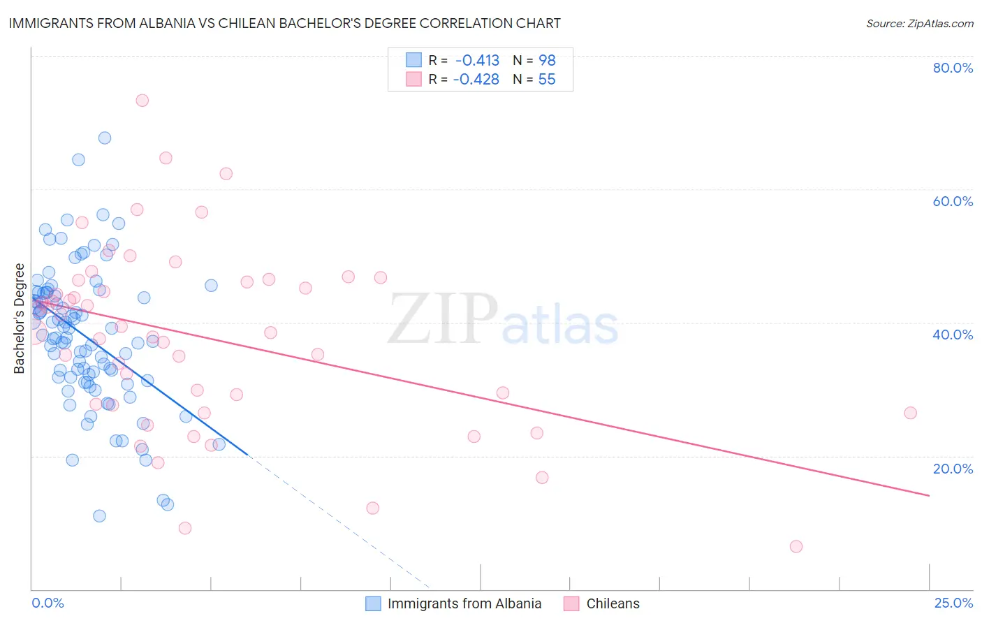 Immigrants from Albania vs Chilean Bachelor's Degree