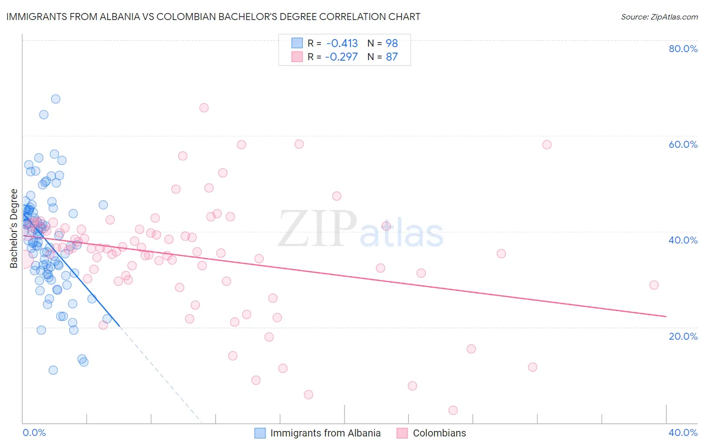 Immigrants from Albania vs Colombian Bachelor's Degree