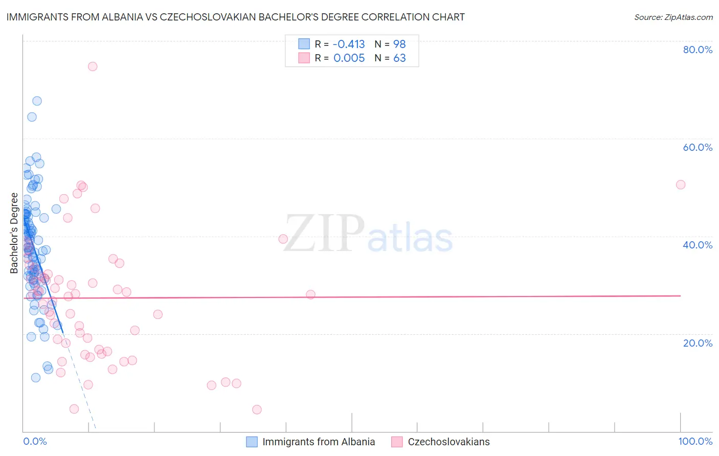 Immigrants from Albania vs Czechoslovakian Bachelor's Degree