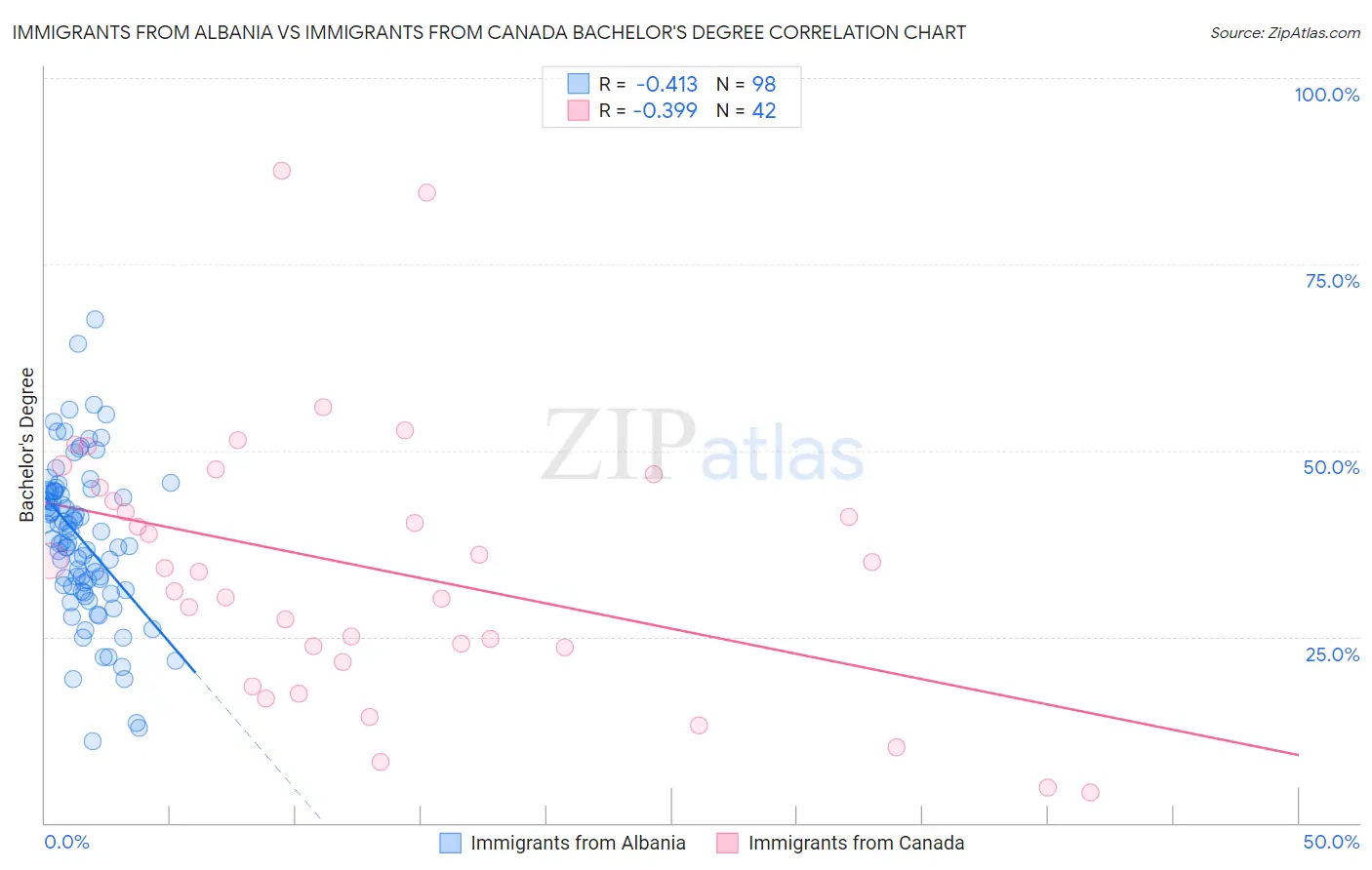 Immigrants from Albania vs Immigrants from Canada Bachelor's Degree