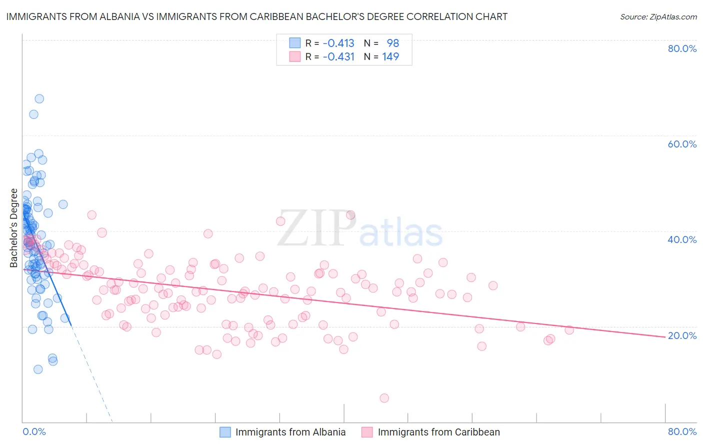 Immigrants from Albania vs Immigrants from Caribbean Bachelor's Degree