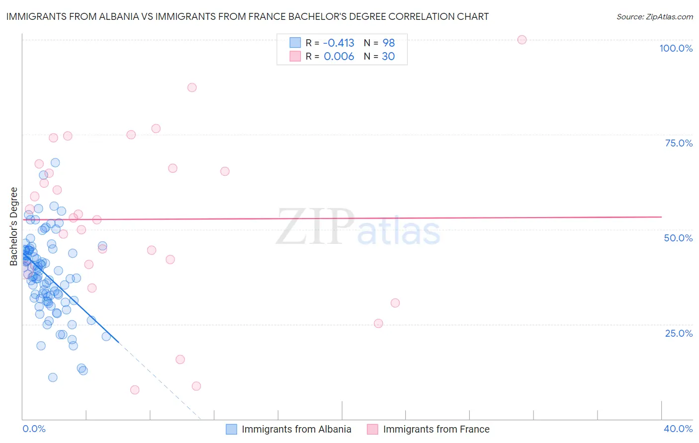 Immigrants from Albania vs Immigrants from France Bachelor's Degree