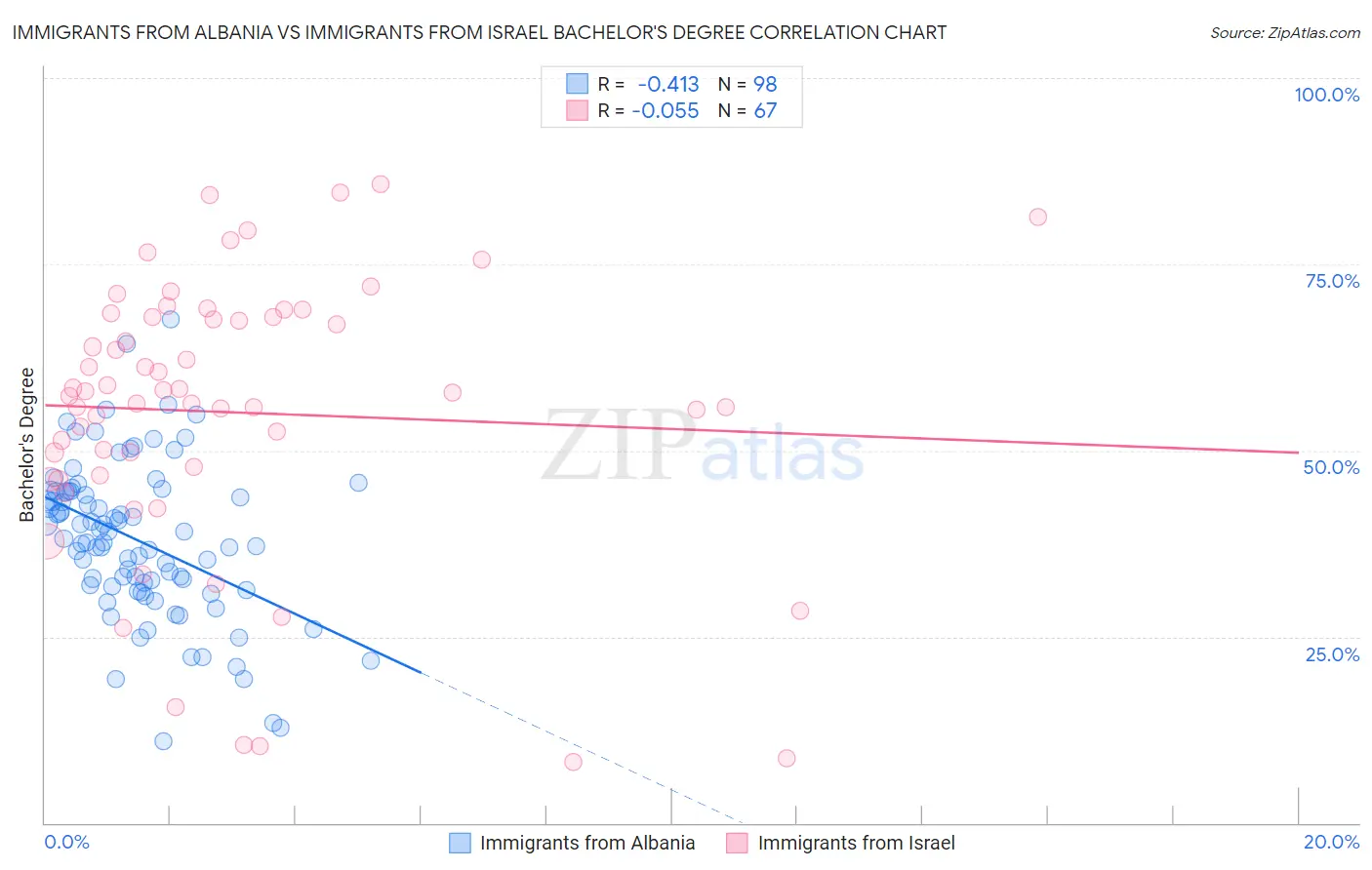 Immigrants from Albania vs Immigrants from Israel Bachelor's Degree