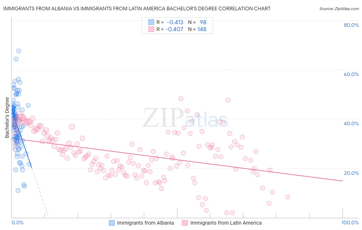 Immigrants from Albania vs Immigrants from Latin America Bachelor's Degree